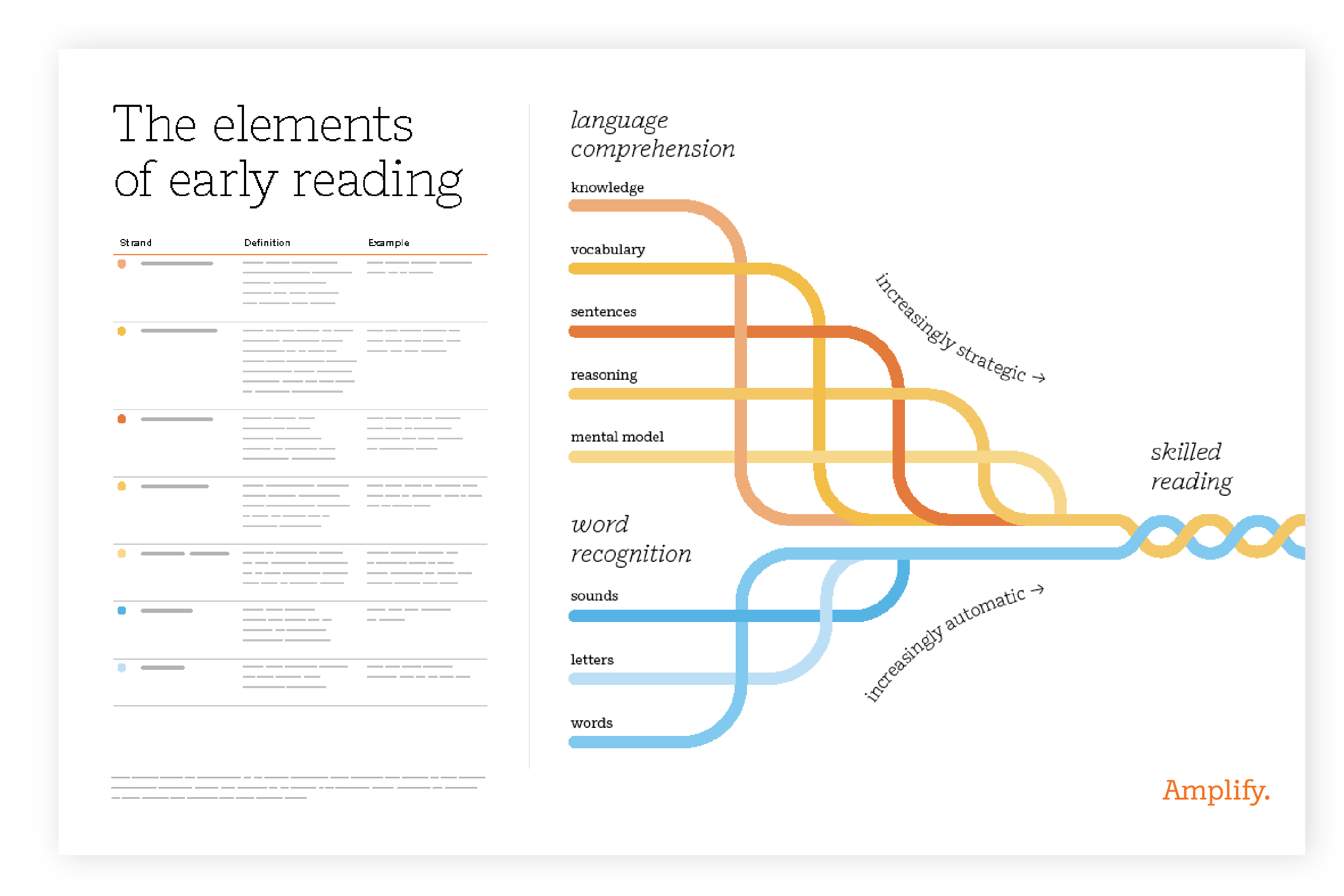 Infographic titled "The Elements of Early Reading," mapping language components like letters, words, and reading fluency to skilled reading through colored curved lines.