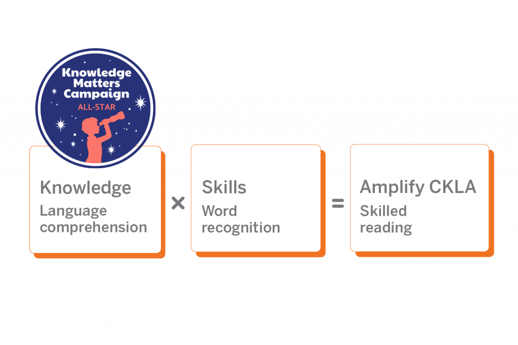 A diagram showing "Knowledge x Skills = Amplify CKLA," with Knowledge as language comprehension, Skills as word recognition, and Amplify CKLA as skilled reading. Knowledge Matters badge included.