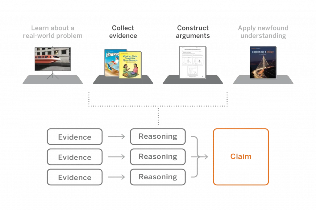 Diagrama de flujo que ilustra un proceso de aprendizaje: aprender sobre un problema, recopilar evidencia, construir argumentos y aplicar la comprensión. La evidencia y el razonamiento conducen a una afirmación.