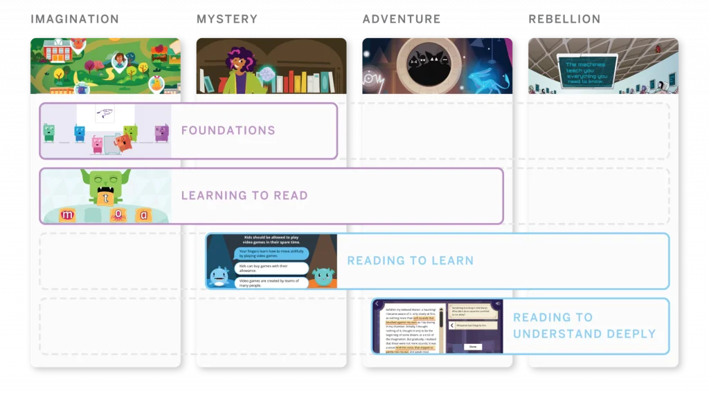 Colorful educational timeline with four phases: Foundations, Learning to Read, Reading to Learn, and Reading to Understand Deeply, each with related illustrations and text.