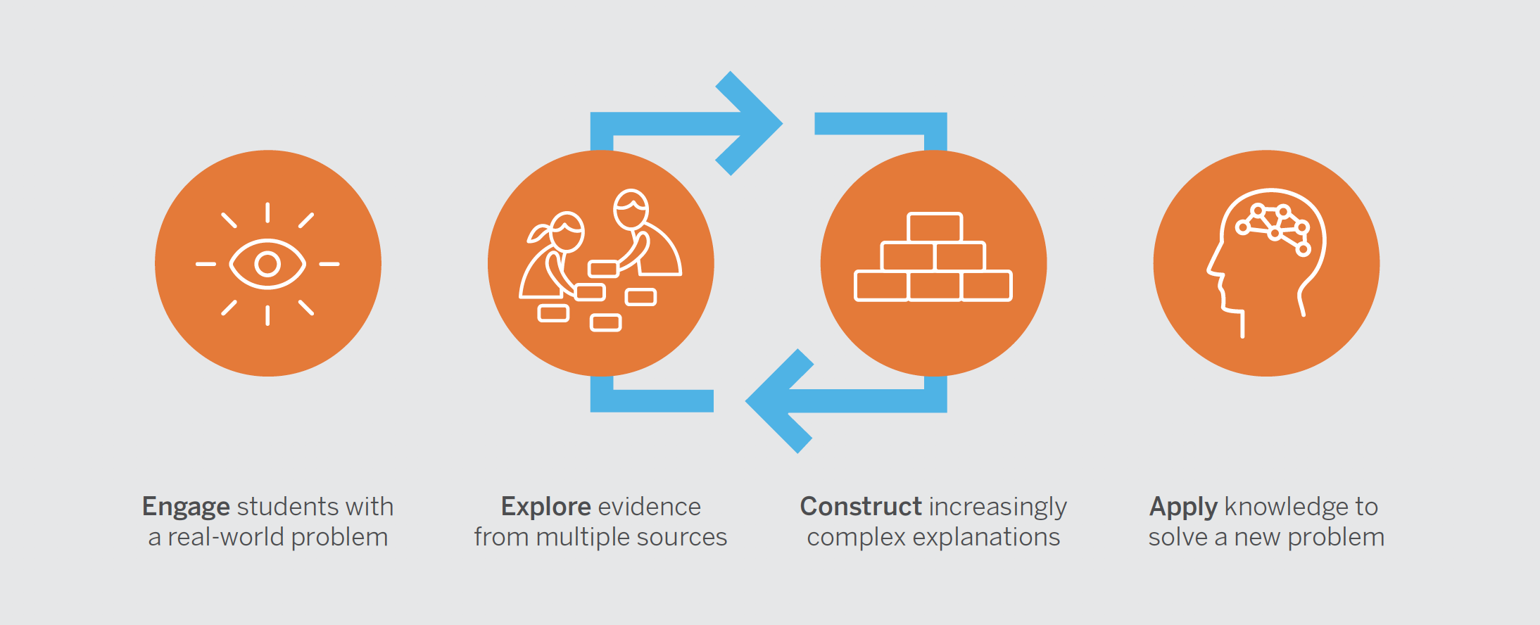 Four stages of learning: Engage (eye icon), Explore (people icon), Construct (blocks icon), Apply (brain icon), arranged in a cycle with arrows and descriptions below each stage.