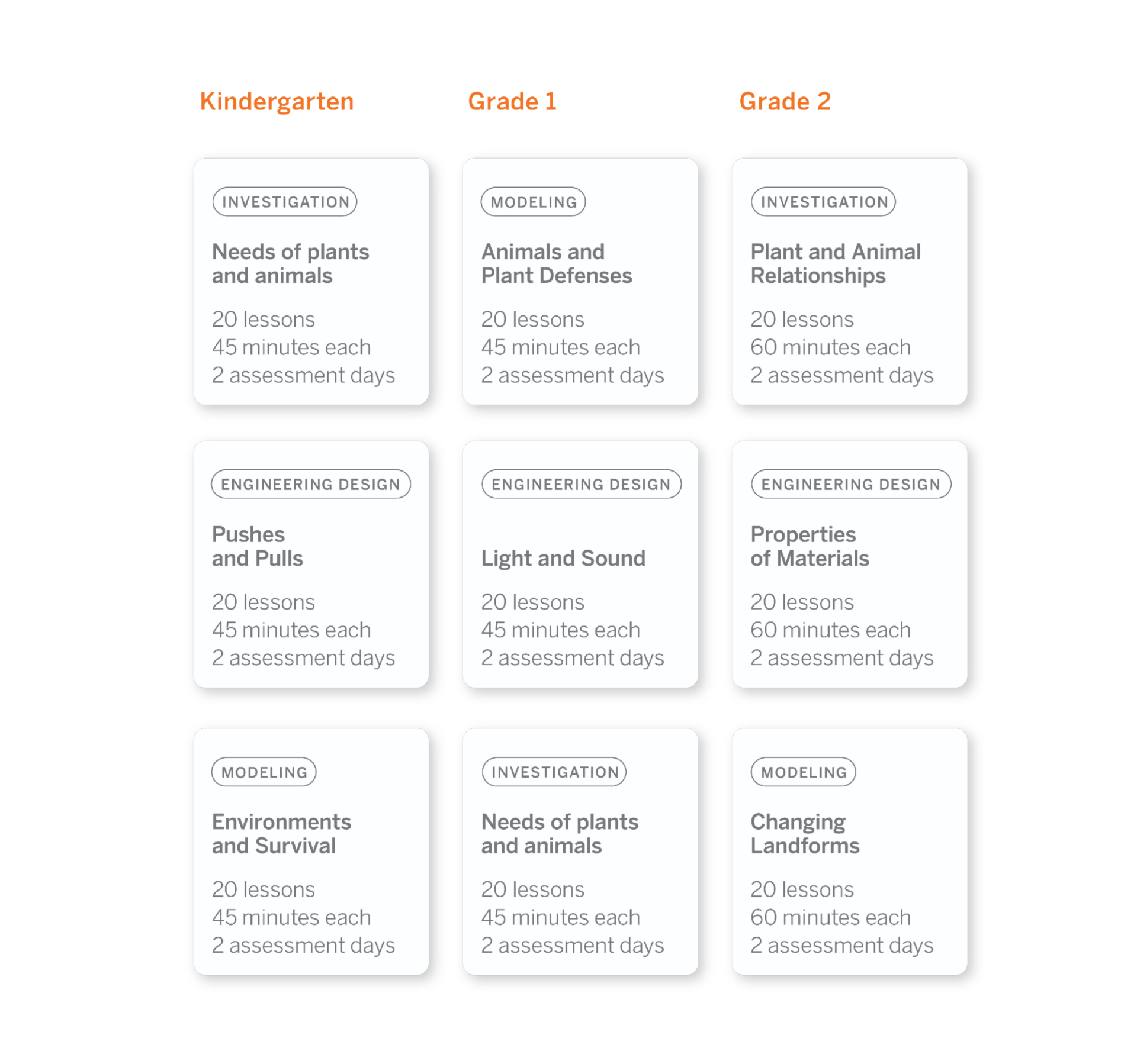 Grid displaying three grades with subjects: Kindergarten (Investigation, Engineering Design, Modeling), Grade 1 (Investigation, Engineering Design, Modeling), Grade 2 (Investigation, Engineering Design, Modeling).