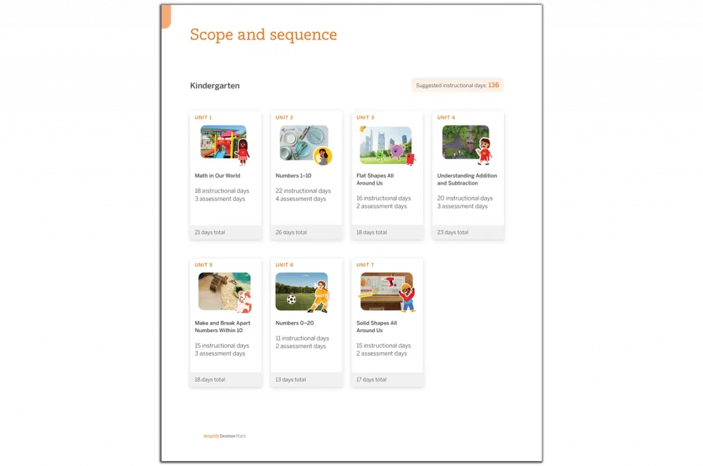 Kindergarten scope and sequence chart displaying math and social studies units, each with images, titles, and the number of lessons and assessment days. Total instruction days: 136.