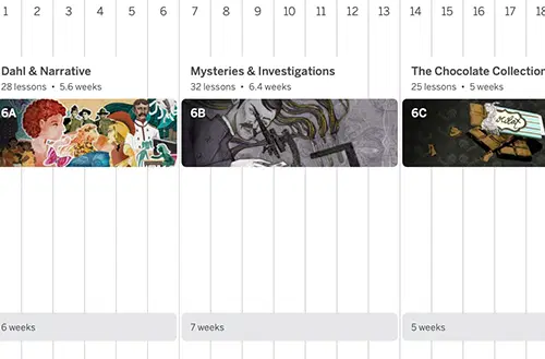 Captura de pantalla de un rastreador de progreso educativo que muestra tres secciones: "Dahl y narrativa", "Misterios e investigaciones" y "La colección de chocolate", con varios detalles de la semana y de la lección.