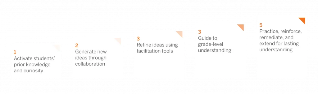 Five steps titled: 1. Activate prior knowledge, 2. Collaborate for new ideas, 3. Refine ideas, 3. Guide understanding, 5. Practice for lasting understanding.