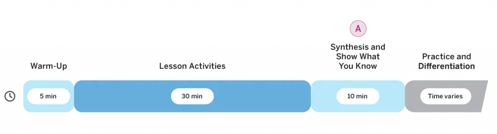 Timeline diagram for lesson structure: Warm-Up (5 min), Lesson Activities (30 min), Synthesis and Show What You Know (10 min), Practice and Differentiation (time varies).