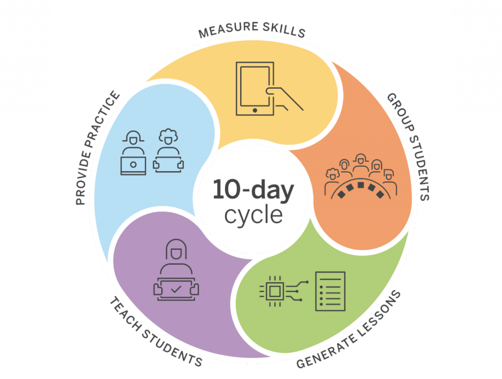 Infographic showing a 10-day cycle: measure skills, group multilanguage and English language learners, generate lessons, teach students, and provide practice, all arranged in a circular flow.