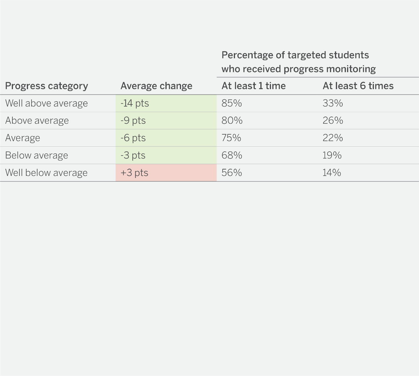 Table showing student progress categories, average change, and percentages of targeted students with at least 5 or 6 months' progress. Some cells are highlighted in green and red.