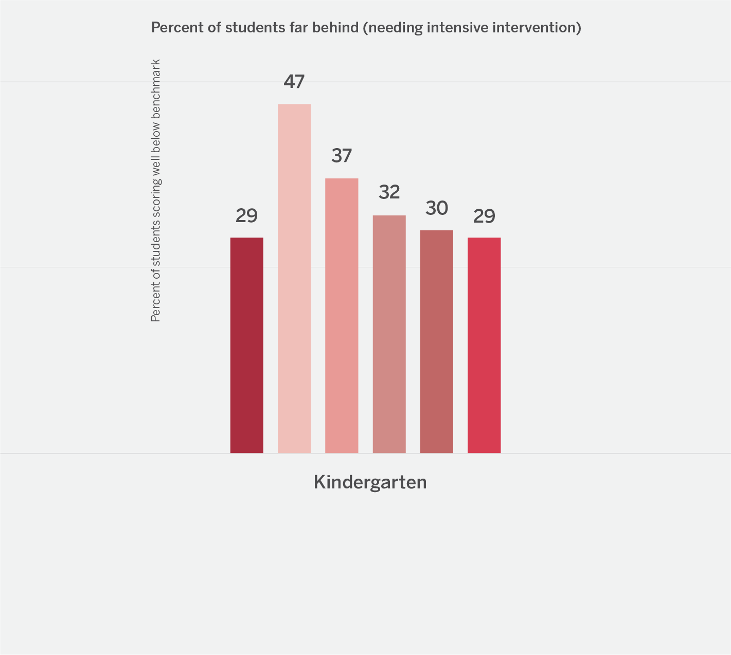 Bar chart showing the percent of kindergarten students far behind: 29%, 47%, 37%, 32%, 30%, and 29% across six groups.