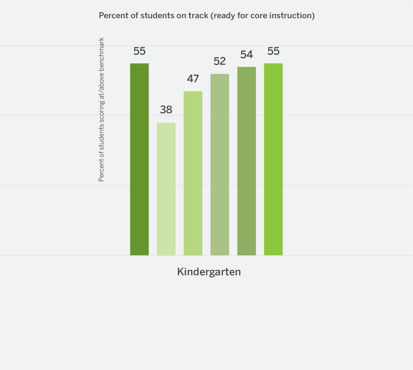 Bar chart showing the percent of kindergarten students on track, with values 55, 38, 47, 52, 54, and 55. Highest and lowest percentages are 55% and 38%.