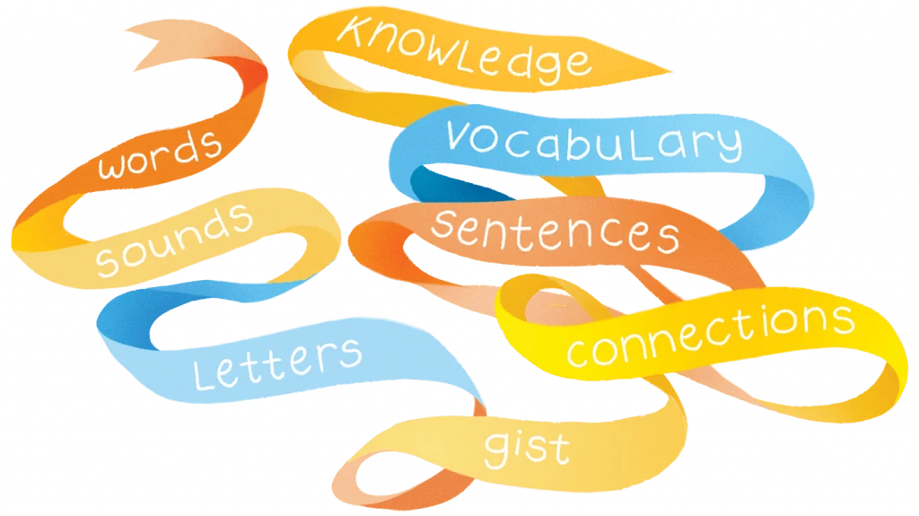 Colorful, ribbon-like shapes display words related to language, such as "words," "sounds," "letters," "knowledge," "vocabulary," "sentences," "connections," and "gist.