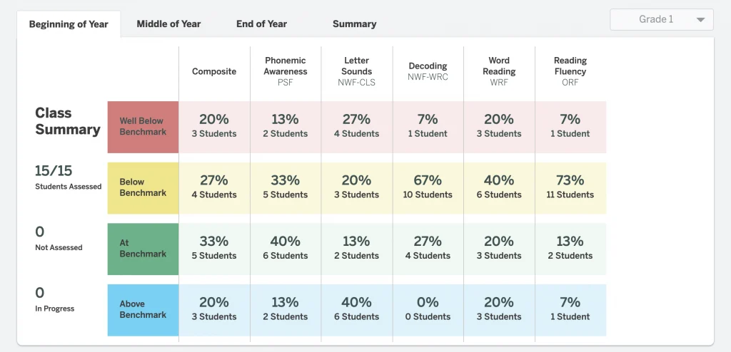 Table displaying student reading assessment data by skill area and benchmark status, based on universal screening, with percentages and student counts for each category across the year.