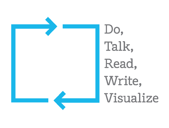 A blue square with two arrows forming a loop, next to the words: Do, Talk, Read, Write, Visualize—ideal for multilanguage and English language learners.