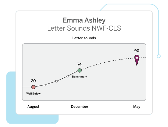 A line graph showing Emma Ashley's letter sounds scores: 20 in August, 74 in December (benchmark), and projected to reach 90 in May—demonstrating strong progress for multilanguage and English language learners.