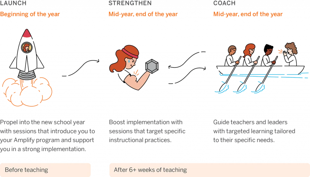 Infographic describing three stages of an educational program: Launch, Strengthen, Coach. Each stage includes brief descriptions and a graphic illustration.