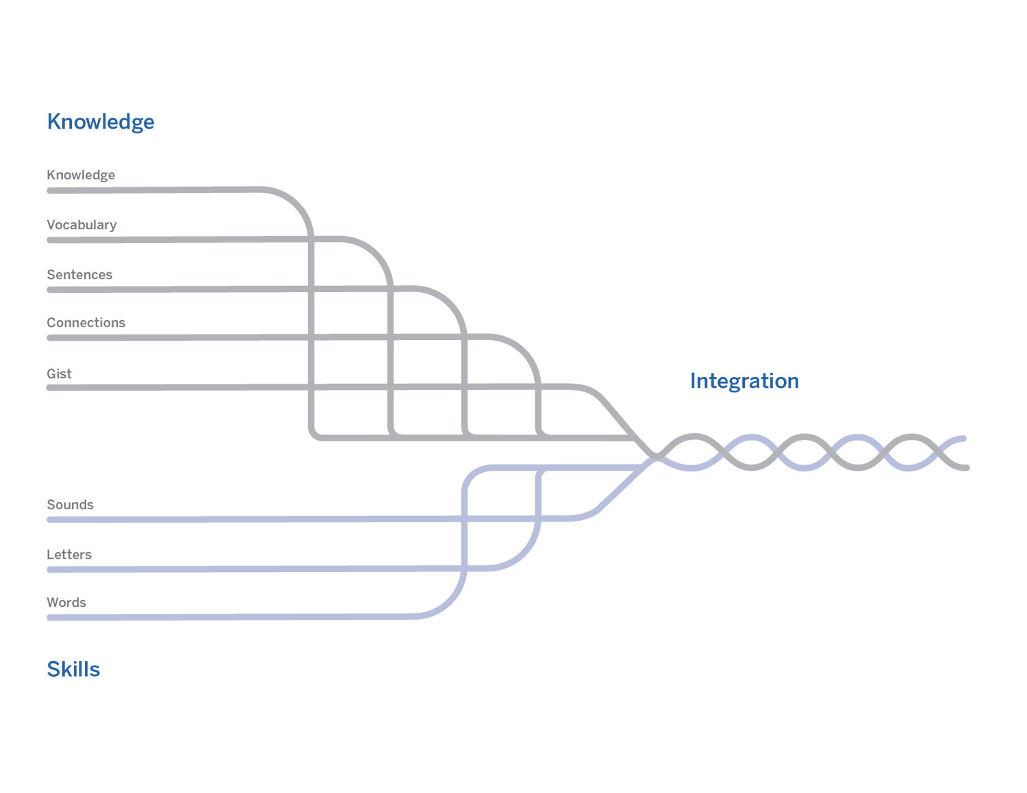 Diagram showing parallel strands labeled with reading skills and knowledge merging together into a single twisted line labeled "Integration.