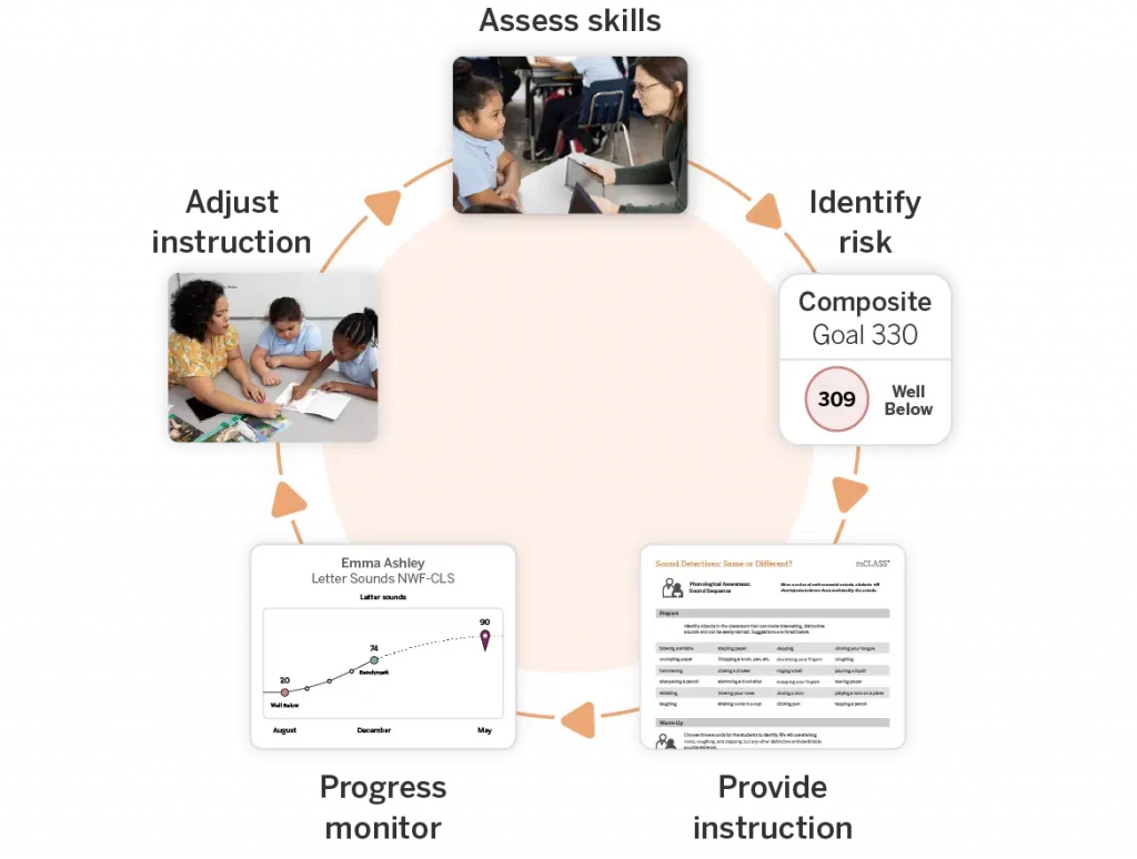 A circular flowchart with images of people tutoring, a line graph, a report card, and a score indicating "Composite Goal 330, Well Below" at the center.