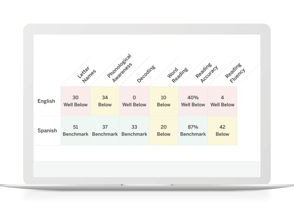 A laptop displays a table comparing English and Spanish reading assessment scores across categories, with benchmarks and below benchmark results highlighted.