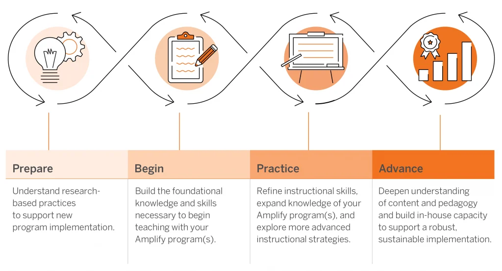 A four-step process diagram with icons and arrows labeled Prepare, Begin, Practice, and Advance, detailing stages of implementing and improving an educational program.