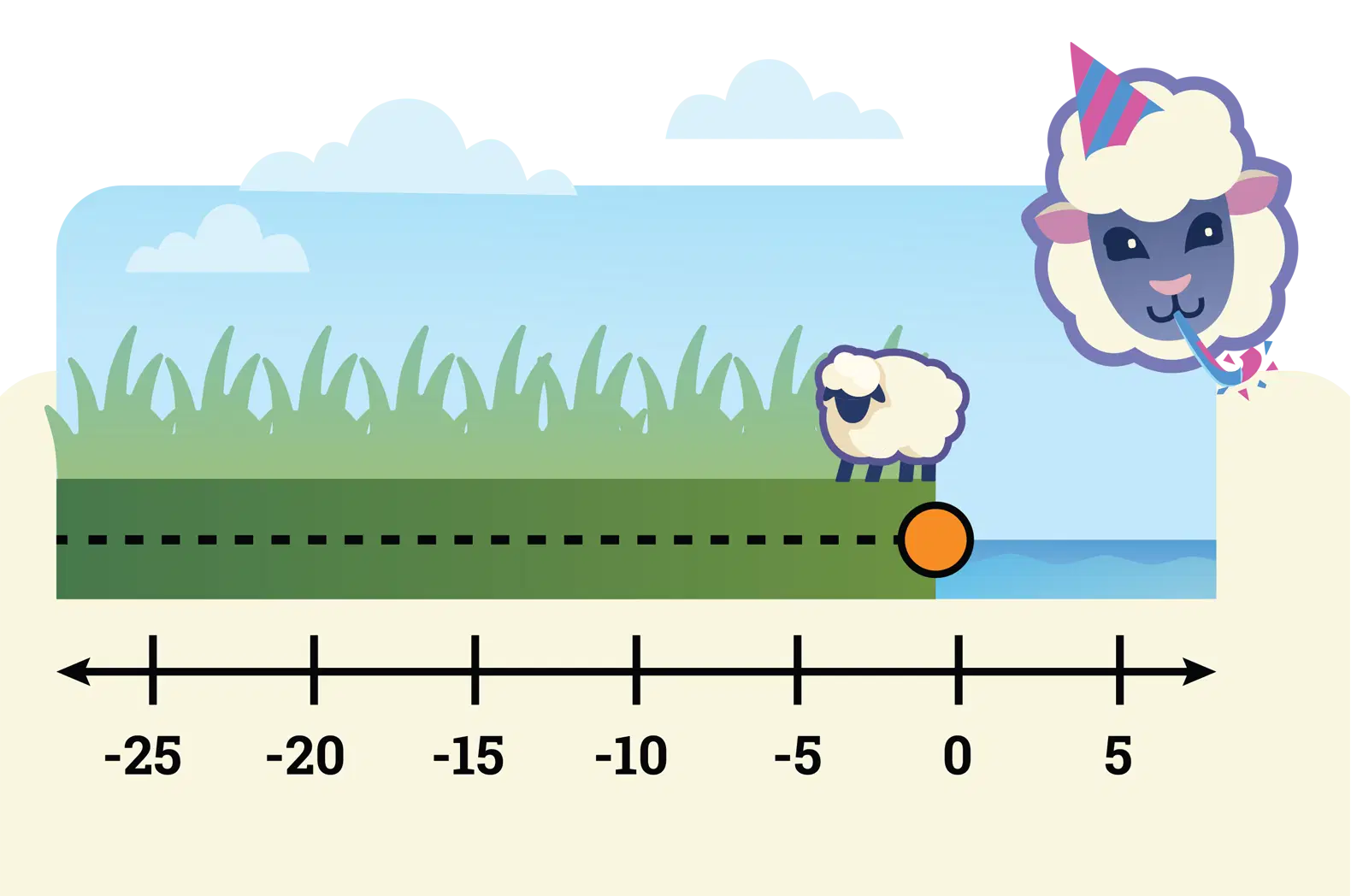 A sheep stands on a grassy field near a number line with values from -25 to 5; a thought bubble shows the sheep imagining itself with a party hat and sunglasses.
