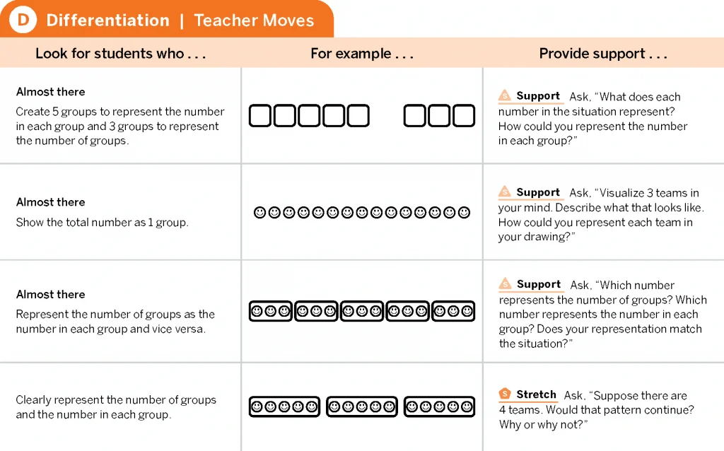 A table showing differentiation teacher moves with examples of representing groups in different ways, support prompts, and a stretch question about patterns with more teams.