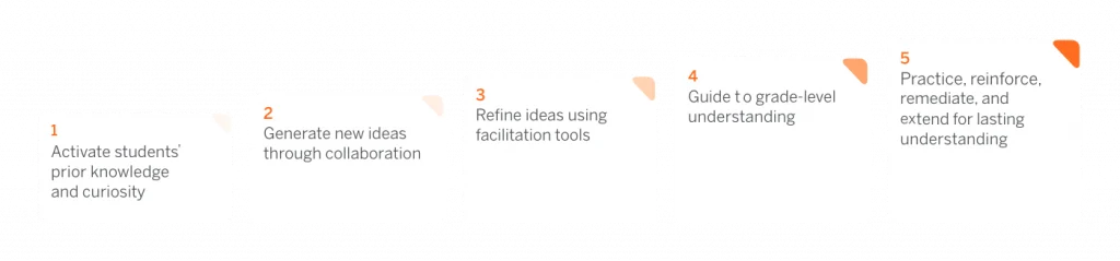 Five steps for learning: 1. Activate prior knowledge, 2. Collaborate, 3. Refine ideas, 4. Guide to understanding, 5. Practice and extend for lasting understanding.