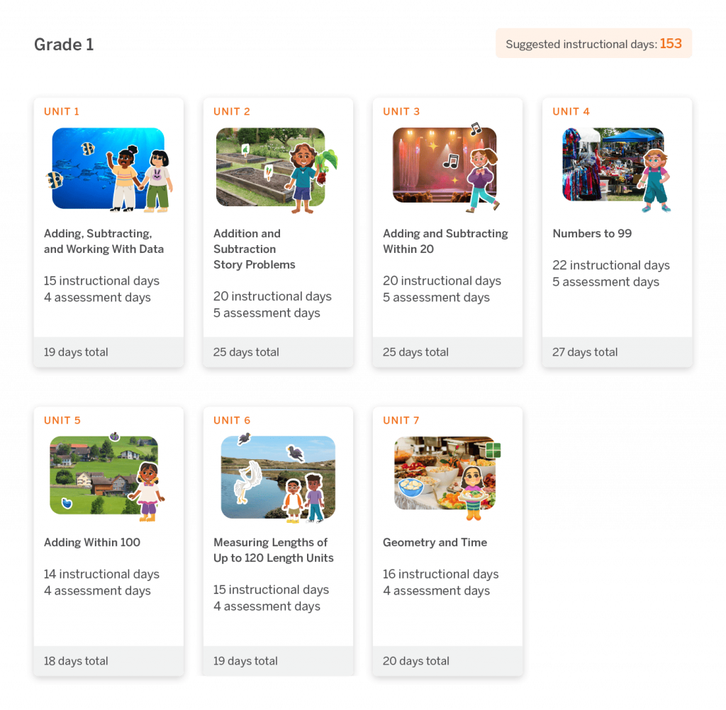 Grade 1 instructional units overview showing 7 units on math topics, total suggested days is 153, with each unit listing instructional and assessment days.