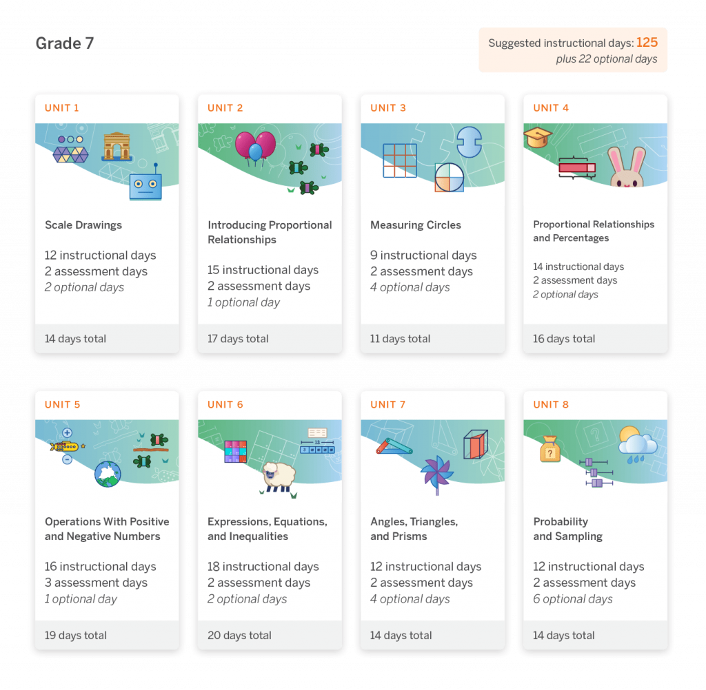 Overview of Grade 7 math curriculum units, showing unit titles, number of instructional, assessment, and optional days for each, with a total of 125 instructional days plus 22 optional days.