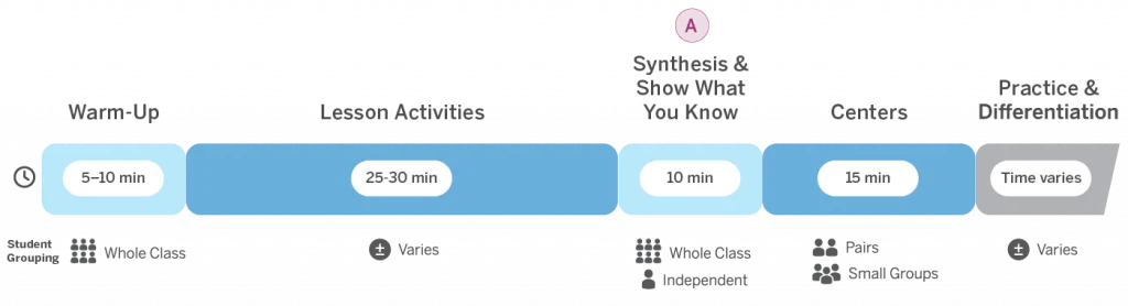 A lesson plan timeline showing phases: Warm-Up (5–10 min, whole class), Lesson Activities (25–30 min), Synthesis (10 min), Centers (15 min), and Practice (time varies).