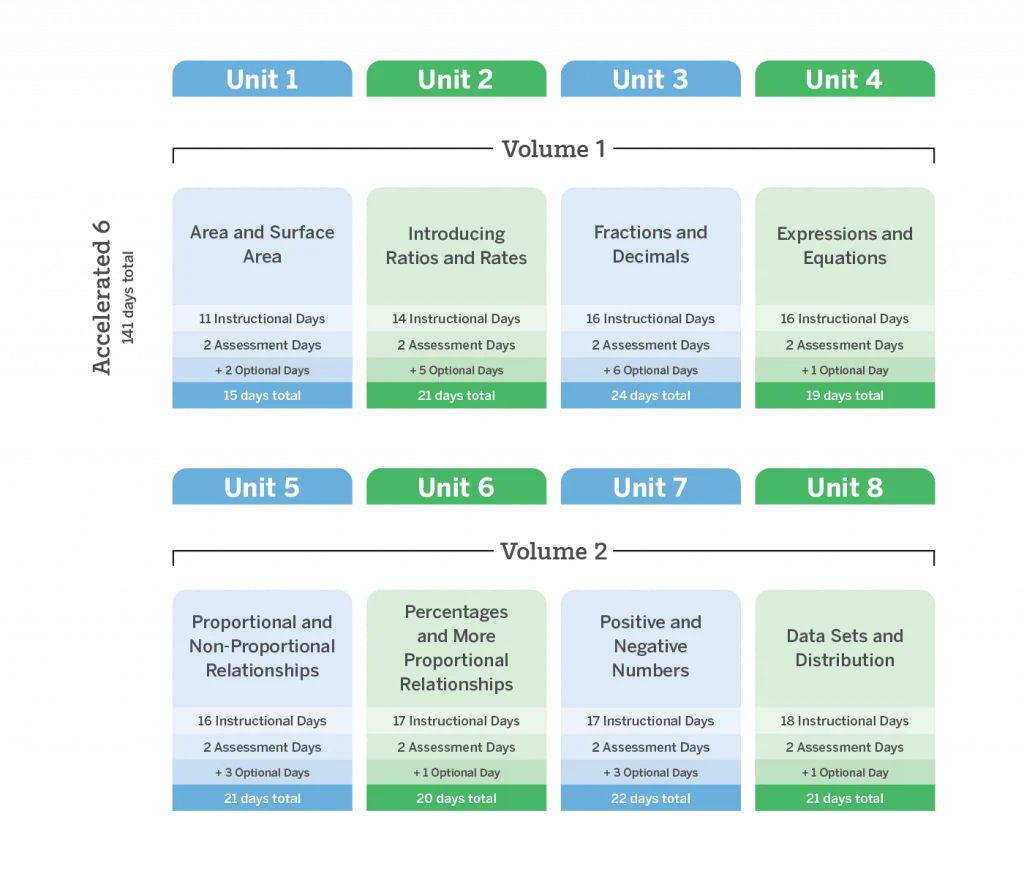 Curriculum chart showing eight units split into two volumes, with topics, instructional days, assessment days, and optional days listed for each unit over an accelerated 6th-grade year.