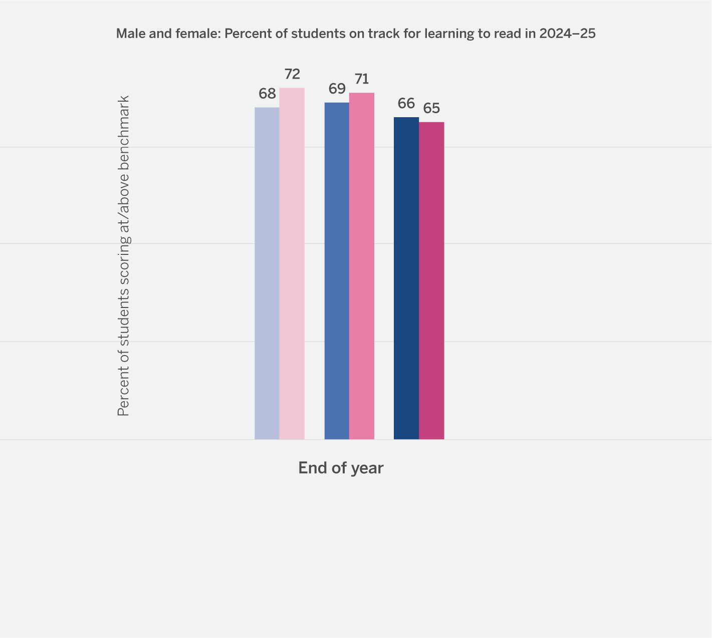 Bar chart showing percent of male and female students on track for learning to read in 2024–25; females score higher than males both at start (72% vs 68%) and end of year (71% vs 66%).