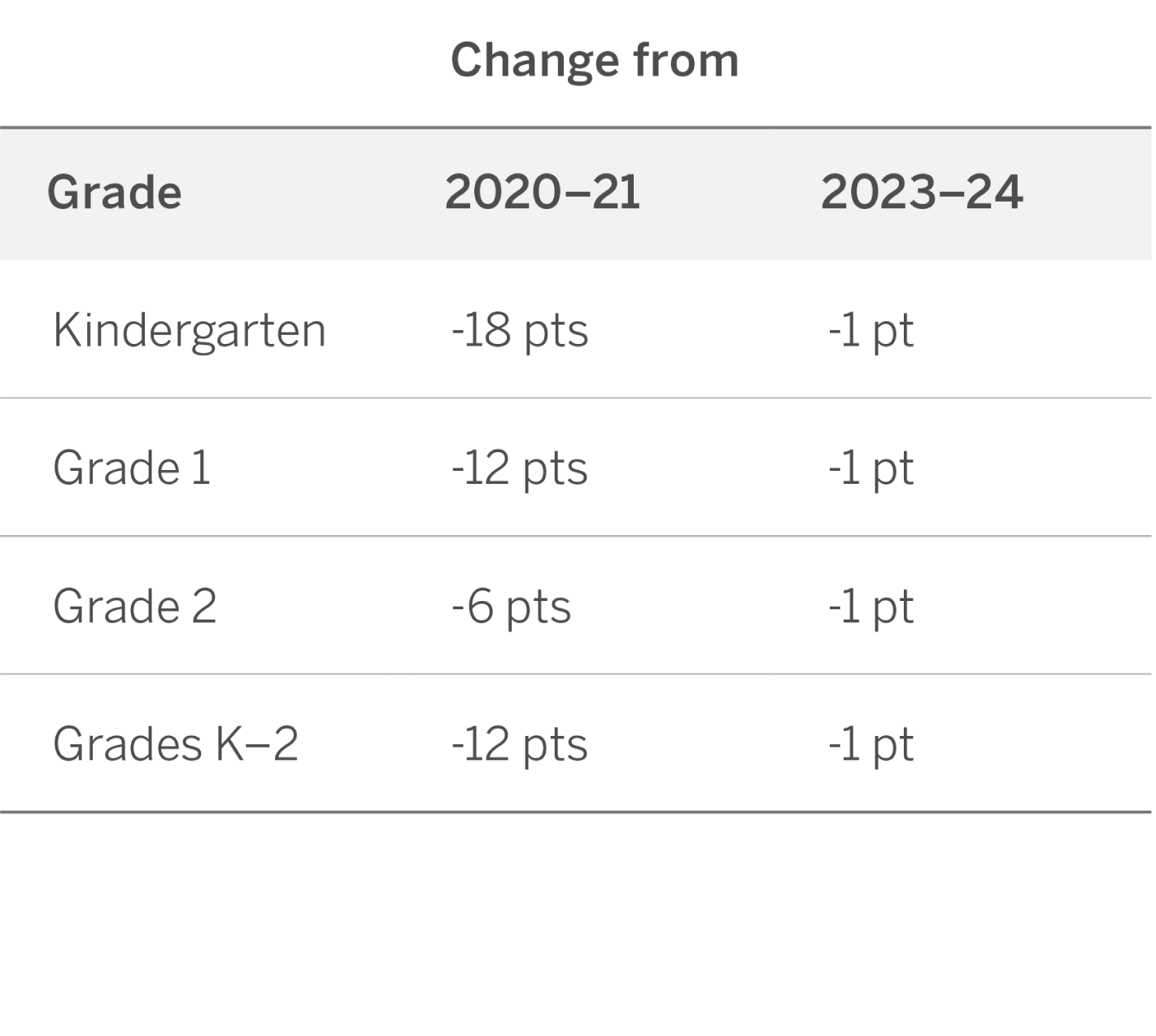 Table showing change in scores for Kindergarten to Grade 2 from 2020–21 (-6 to -18 pts) and 2023–24 (-1 pt for all). Grades K–2 overall: -12 pts (2020–21), -1 pt (2023–24).