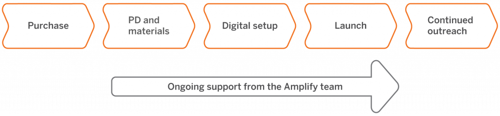 A flowchart with steps: Purchase, PD and materials, Digital setup, Launch, Continued outreach. Below, an arrow reads: Ongoing customer support from the Amplify team to enhance student outcomes.