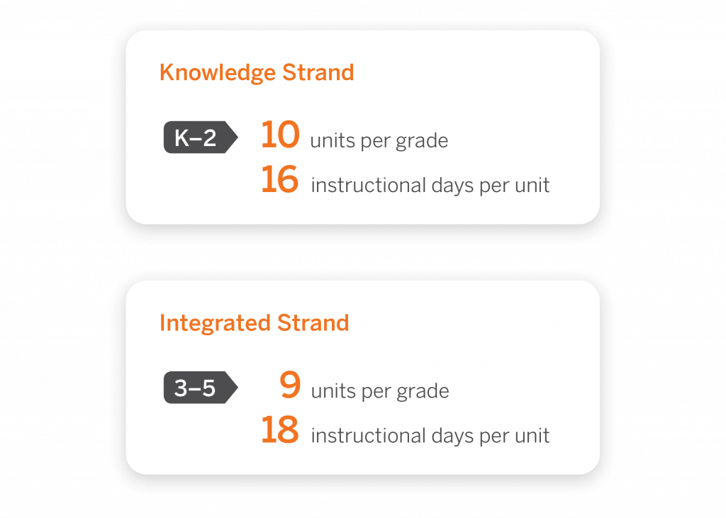 Education chart displaying two strands: Knowledge (K-2) with 10 units per grade and 16 instructional days per unit, and Integrated (3-5) with 9 units per grade and 18 instructional days per unit. The CKLA curriculum provides comprehensive teacher resources for multilingual learners.