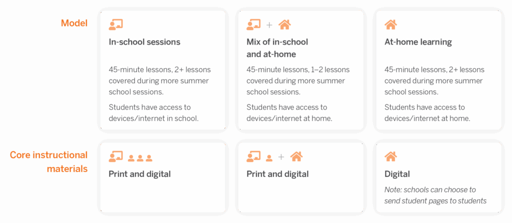 Icons representing three educational models: in-school lessons, mix of at-home and in-school lessons, and digital lessons, each with brief descriptions.