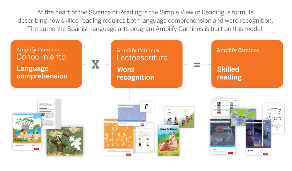 Diagram explaining the "simple view of reading" model, showing progression from language comprehension and word recognition to skilled reading, applied to amplify caminos spanish program materials.