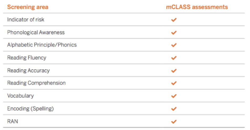 Table listing literacy skills assessed in the "screening area" and "mclass assessments," with check marks indicating coverage of specific skills like phonological awareness and reading fluency.